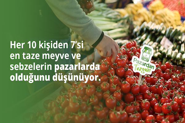 Her 10 kişiden 7’si en taze meyve ve sebzelerin pazarlarda olduğunu düşünüyor