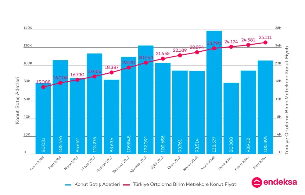 Türkiye de Konut fiyatları Ortalama Fiyat 3 Milyon 264 Bin 430 Tl Oldu