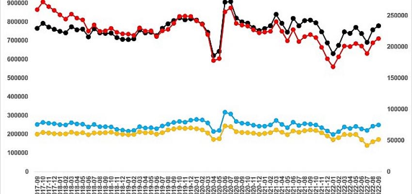 sahibindex Satılık Konut Piyasası Görünümü Ekim Ayı Raporuna göre; Konut piyasası durgunlaşıyor