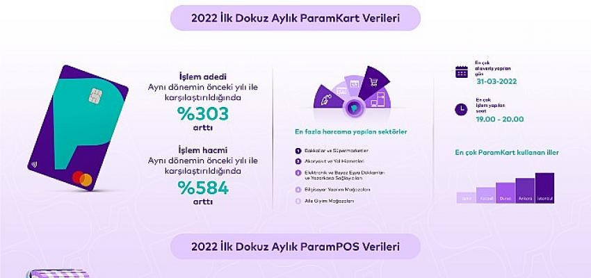 Param, 2022’nin ilk dokuz ayında da büyümesini sürdürdü