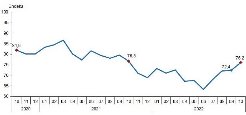 Tüketici güven endeksi 76,2 oldu