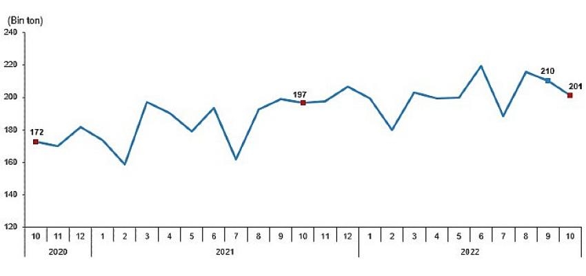 Tavuk eti üretimi 201 bin 203 ton, tavuk yumurtası üretimi 1,77 milyar adet olarak gerçekleşti