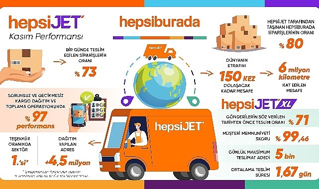 HepsiJET, Siparişlerin Katlandığı Kasım Ayında Hizmet Kalitesini Bir Kez Daha Kanıtladı