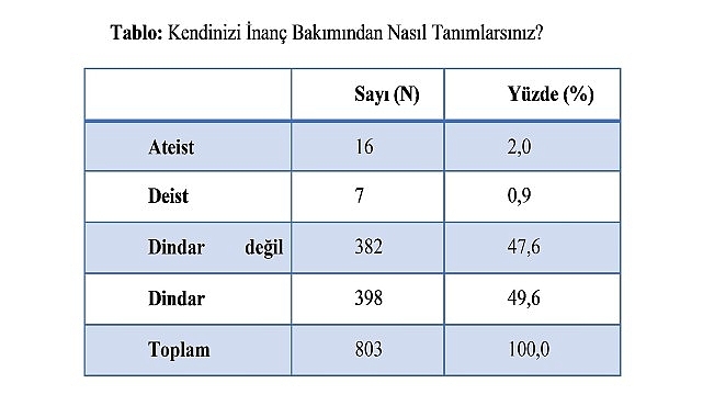 Harran Üniversitesi'nde Gençlik ve Din Araştırması Gerçekleştirildi