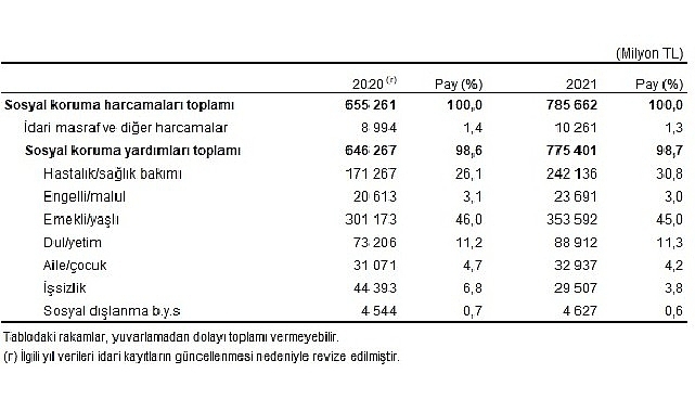 Sosyal korumaya 785 milyar 662 milyon TL harcandı