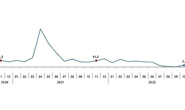 TÜİK Sanayi üretimi yıllık %1,3 azaldı