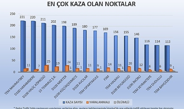 2022'de İstanbul'da En Çok Kaza Tem  Mahmutbet'de Oldu