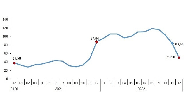 Yurt Dışı Üretici Fiyat Endeksi (YD-ÜFE) yıllık %49,90, aylık %2,77 arttı