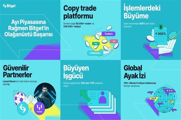 Bitget, FTX iflasından sonraki en büyük pazar payı artışını gördü