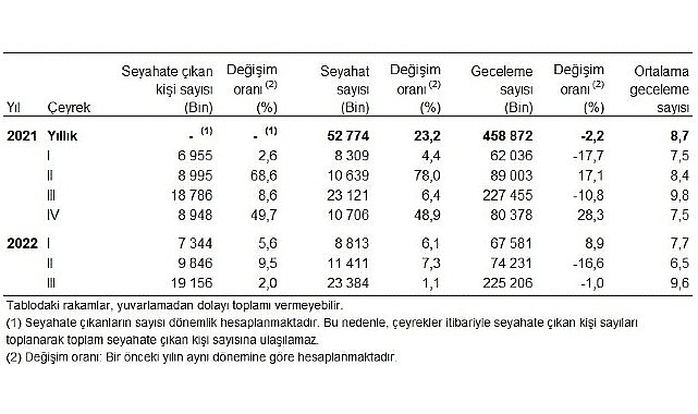 Yurt içinde ikamet eden 19 milyon 156 bin kişi seyahate çıktı