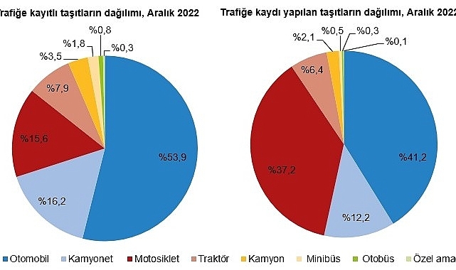 Türkiye'de 2022 yılında 1 milyon 269 bin 912 adet taşıtın trafiğe kaydı yapıldı