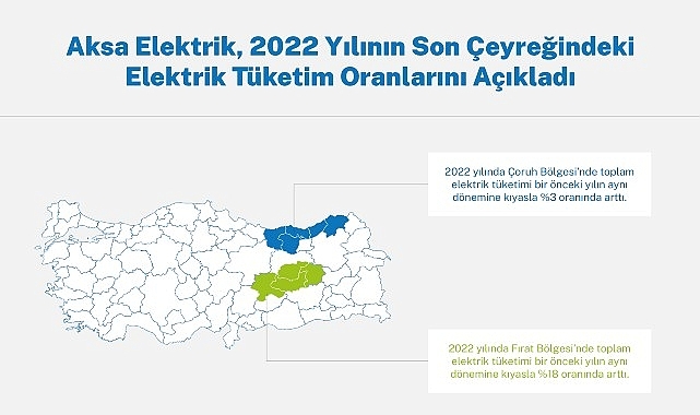 Aksa Elektrik, Çoruh-Fırat bölgelerindeki elektrik tüketim oranlarını açıkladı