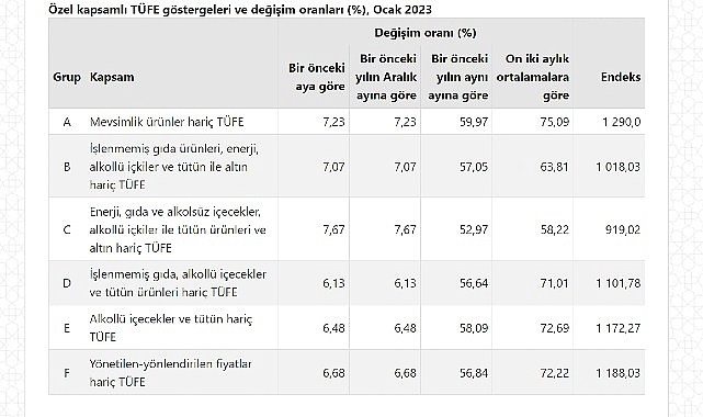 Tüketici fiyat endeksi (TÜFE) yıllık %57,68, aylık %6,65 oldu