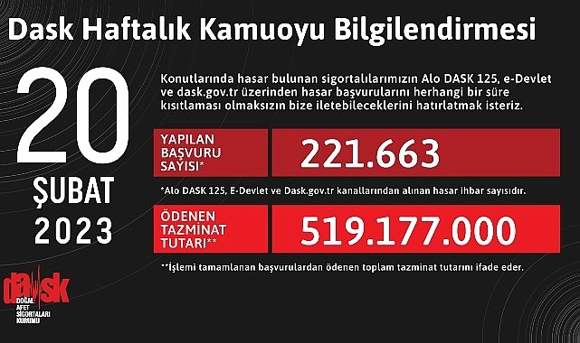 DASK olarak depremin ilk gününden beri vatandaşlarımızın yanında olabilmek adına tüm gücümüzle çalışıyoruz.