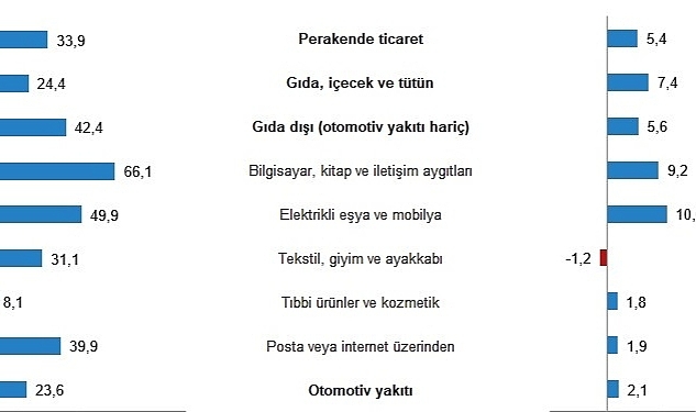 TÜİK: Perakende Satış Endekslerini Açıkladı