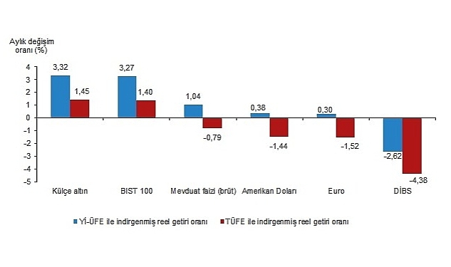 TÜİK: Aylık en yüksek reel getiri külçe altında oldu