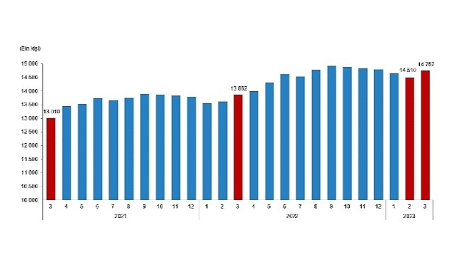 TÜİK: Ücretli çalışan sayısı yıllık %6,5 arttı