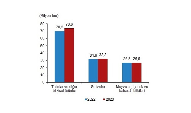 Bitkisel üretimin bir önceki yıla göre artacağı tahmin edildi