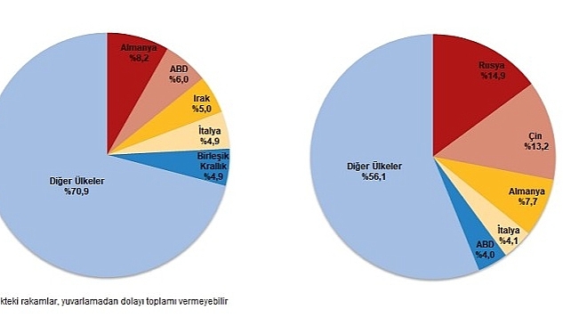 Nisan ayında genel ticaret sistemine göre ihracat %17,1, ithalat %4,8 azaldı