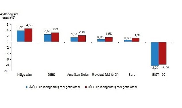 Aylık en yüksek reel getiri külçe altında oldu