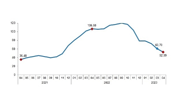 İnşaat maliyet endeksi yıllık %52,99, aylık %1,03 arttı