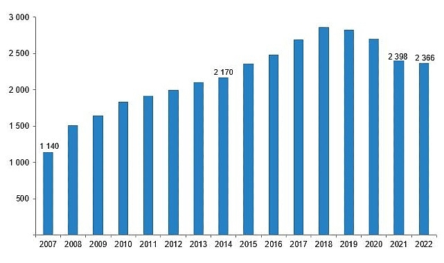 Sinema salonlarının sayısı %1,3 azaldı