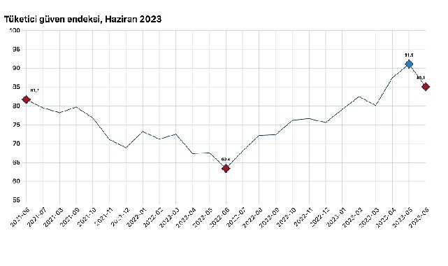 Tüketici güven endeksi 85,1 oldu