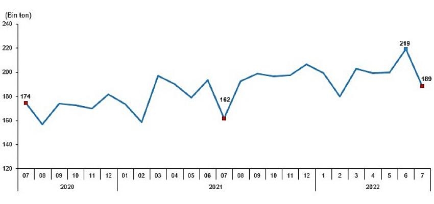 Tavuk eti üretimi 188 bin 613 ton, tavuk yumurtası üretimi 1,57 milyar adet olarak gerçekleşti