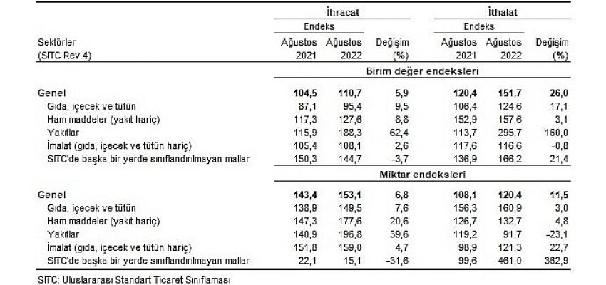 TÜİK İhracat birim değer endeksi yüzde 5,9 arttı