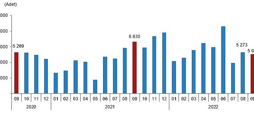 Türkiye genelinde Eylül ayında 113 bin 402 konut satıldı