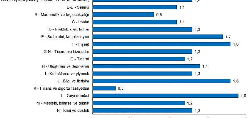 Ücretli çalışan sayısı yıllık yüzde 7,5 arttı