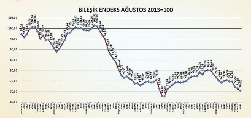 Türkiye İMSAD Endeksi Geriledi