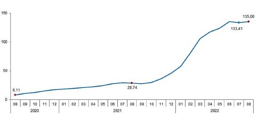 Tarımsal girdi fiyat endeksi (Tarım-GFE) yıllık yüzde 135,06, aylık yüzde 1,64 arttı