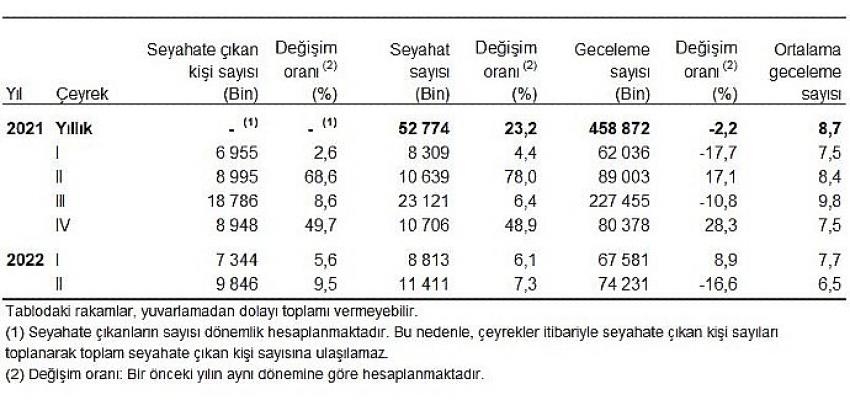 Yurt içinde ikamet eden 9 milyon 846 bin kişi seyahate çıktı