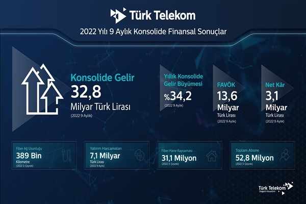 Türk Telekom yılın ilk 9 ayı güçlü büyüdü yatırım hedefini 14 milyar TL’ye yükseltti