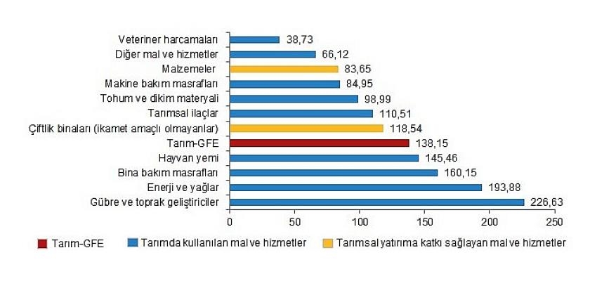 TÜİK: Tarımsal girdi fiyat endeksi (Tarım-GFE) yıllık yüzde 138,15, aylık yüzde 2,90 arttı