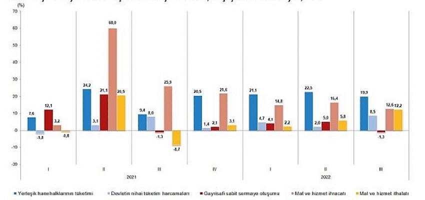 Gayrisafi Yurt İçi Hasıla (GSYH) 2022 yılı üçüncü çeyreğinde yüzde 3,9 arttı