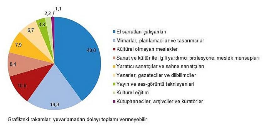 TÜİK Verilerine Göre Kültür harcamaları yüzde 31,8 arttı